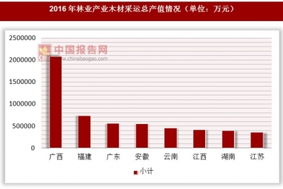 2016年林业产业木材采运总产值情况